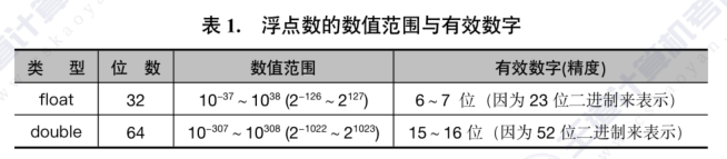 【408篇】C语言笔记-第二十章（数据的机器级表示）