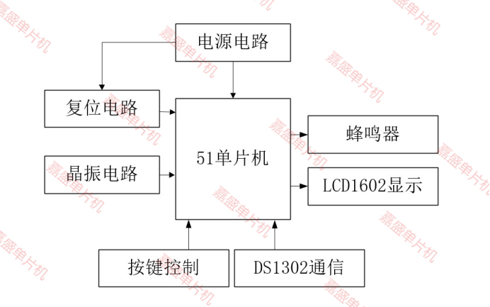 基于51单片机电子钟闹钟12/<span style='color:red;'>24</span><span style='color:red;'>小时</span>制LCD显示( proteus仿真+程序+设计<span style='color:red;'>报告</span>+讲解视频）