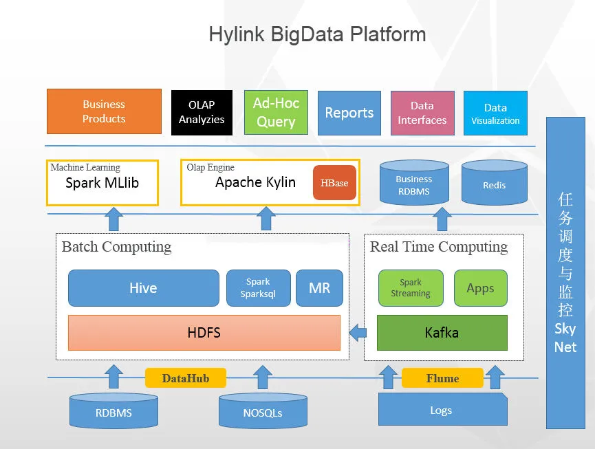 一张图剖析企业大数据平台的核心架构