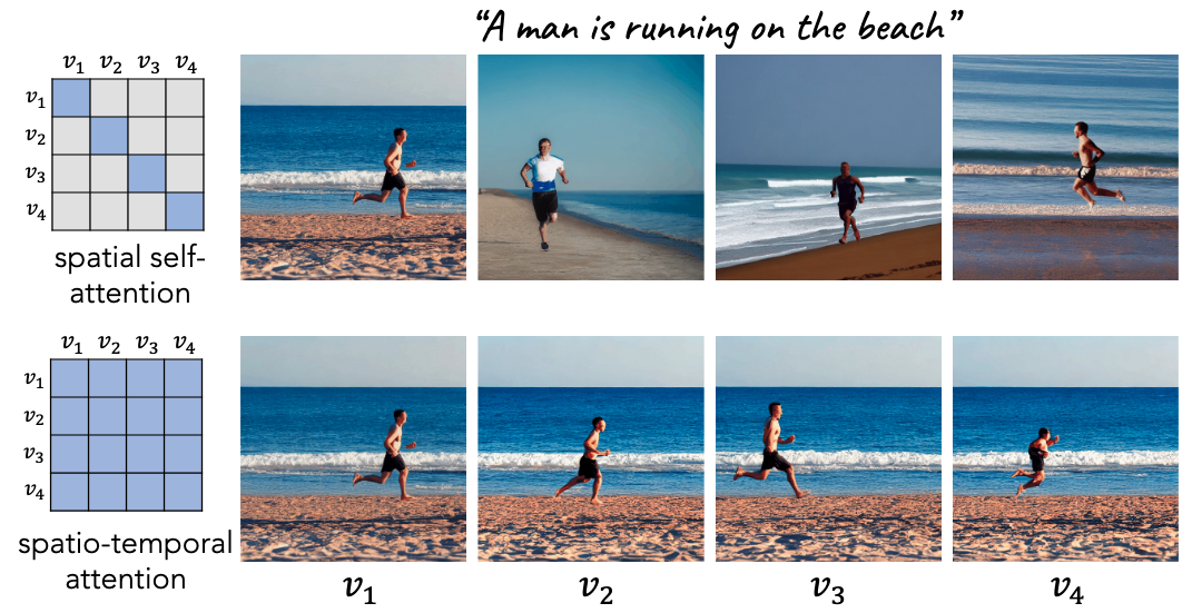 Fig 2. Observations on pretrained T2I models: 1) They can generate static images that accurately represent verb terms.  2) Extending spatial self-attention to spatio-temporal attention produces consistent content across frames.