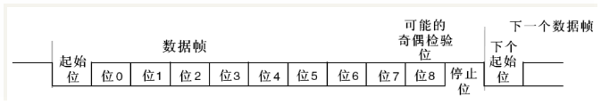 STM32 | 通用同步/异步串行接收/发送器USART带蓝牙(第六天原理解析)