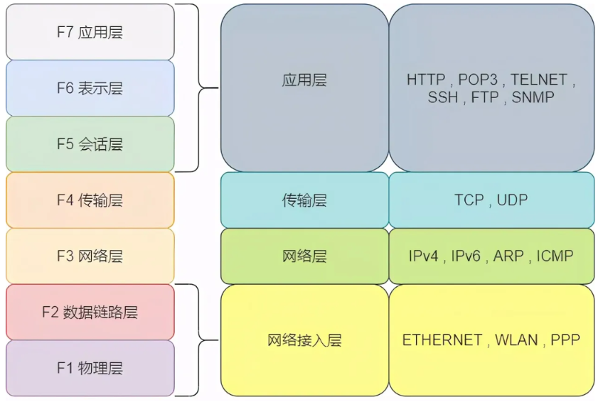 简单了解TCP/IP四层模型