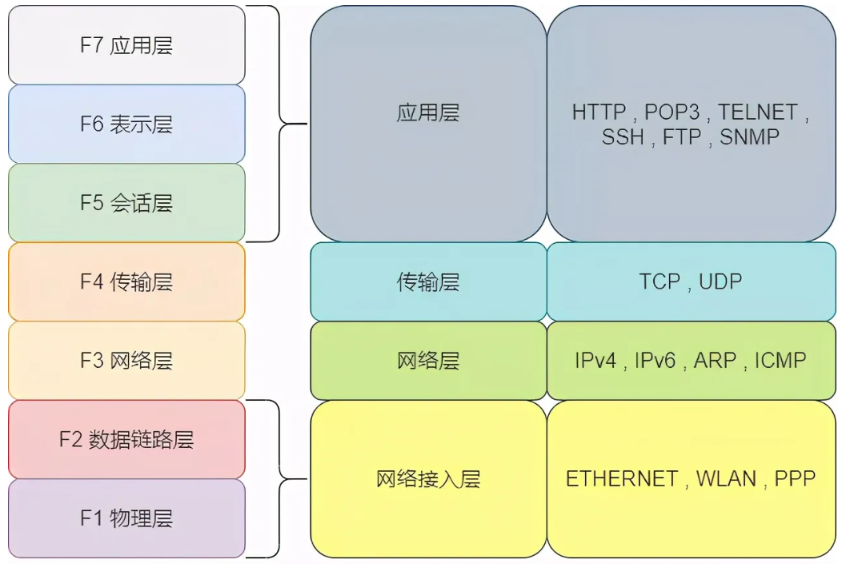 <span style='color:red;'>简单</span><span style='color:red;'>了解</span>TCP/IP四层<span style='color:red;'>模型</span>