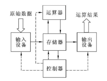 围绕存储器的方案