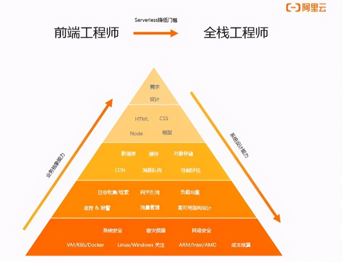 Serverless 如何在阿里巴巴实现规模化落地？