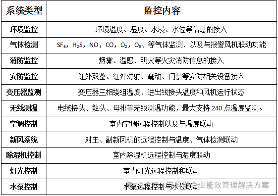 【综自系统】配电室综合监控系统