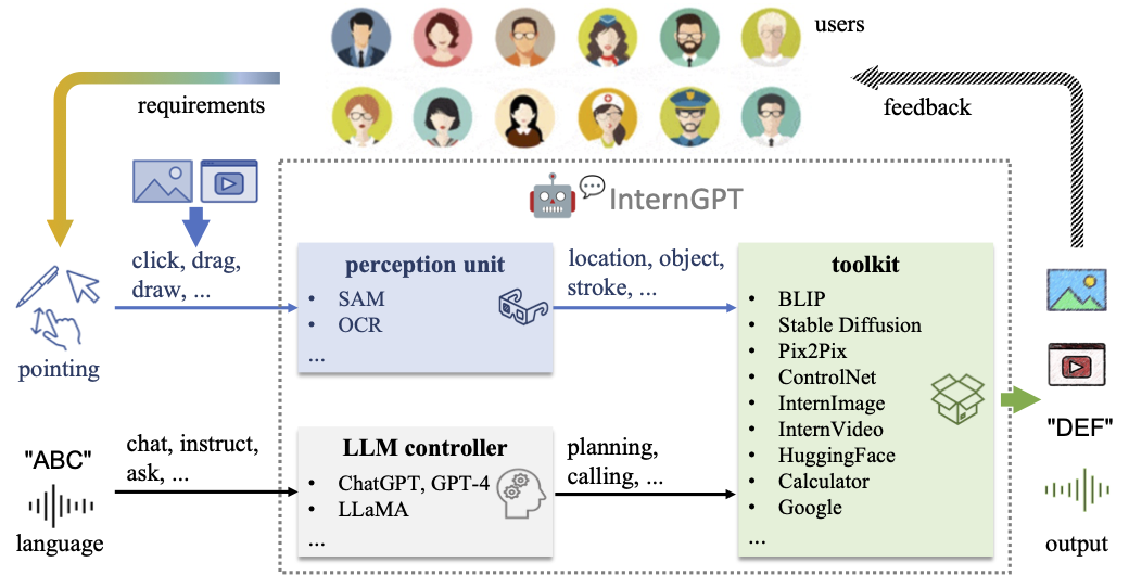 InternGPT系统架构