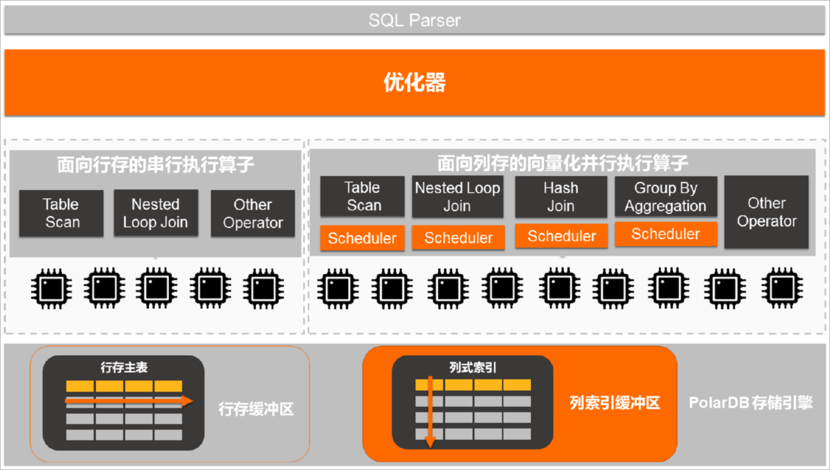 数据库管理-第207期 HTAP核心：列存技术探索（20240619）