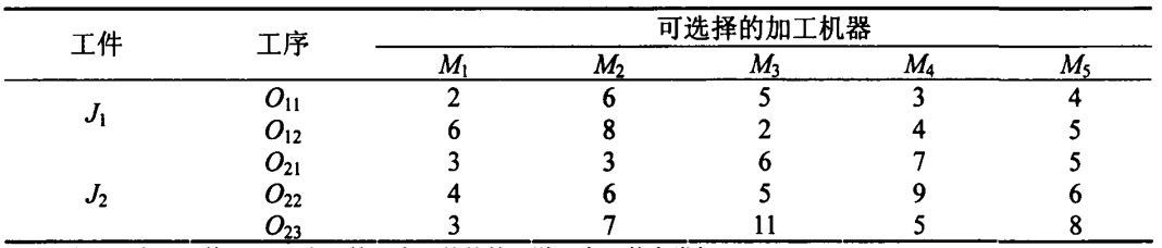 图1.完全柔性作业车间问题实例