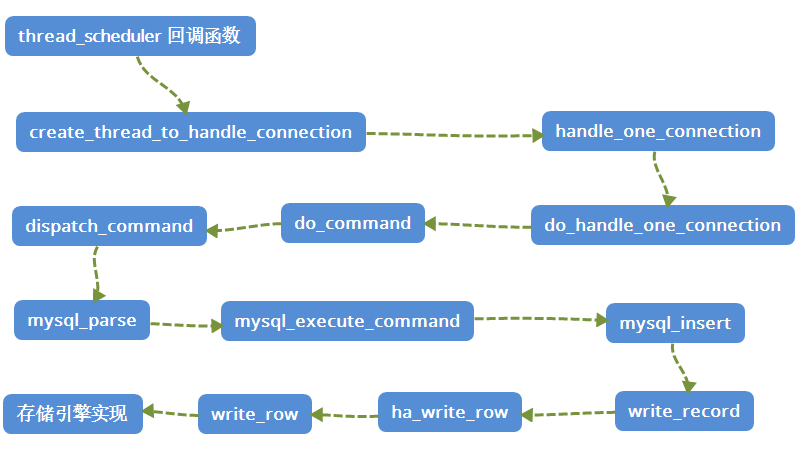 源码 连接mysql_MySql轻松入门系列————第一站 从源码角度轻松认识mysql整体框架图...