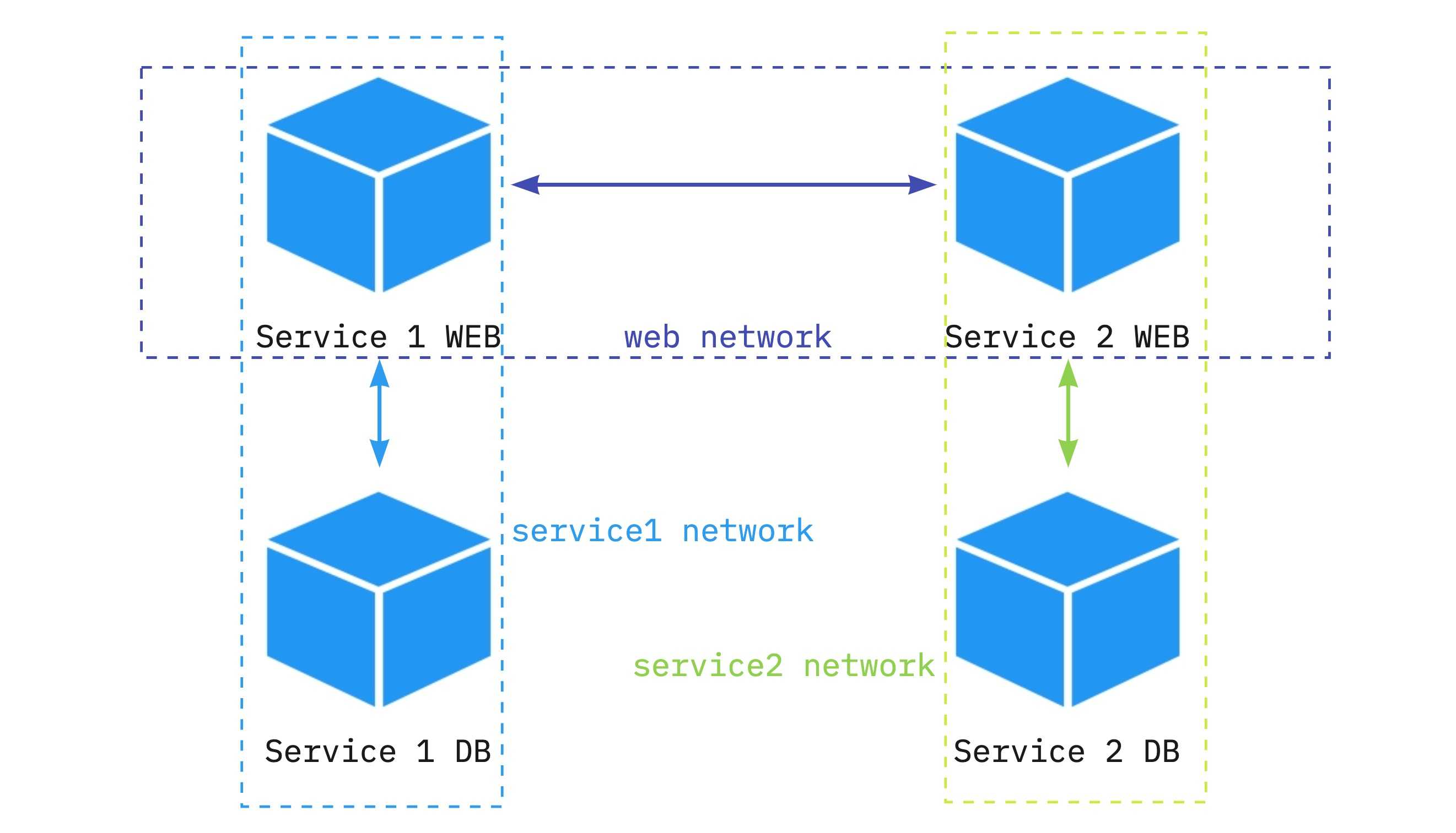 Docker 网络之 ipvlan 和 macvlan
