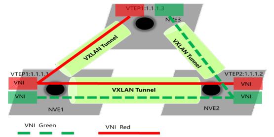 3层vni vxlan_方便业务迁移，大型企业数据中心VXLAN大二层基础，一分钟了解下