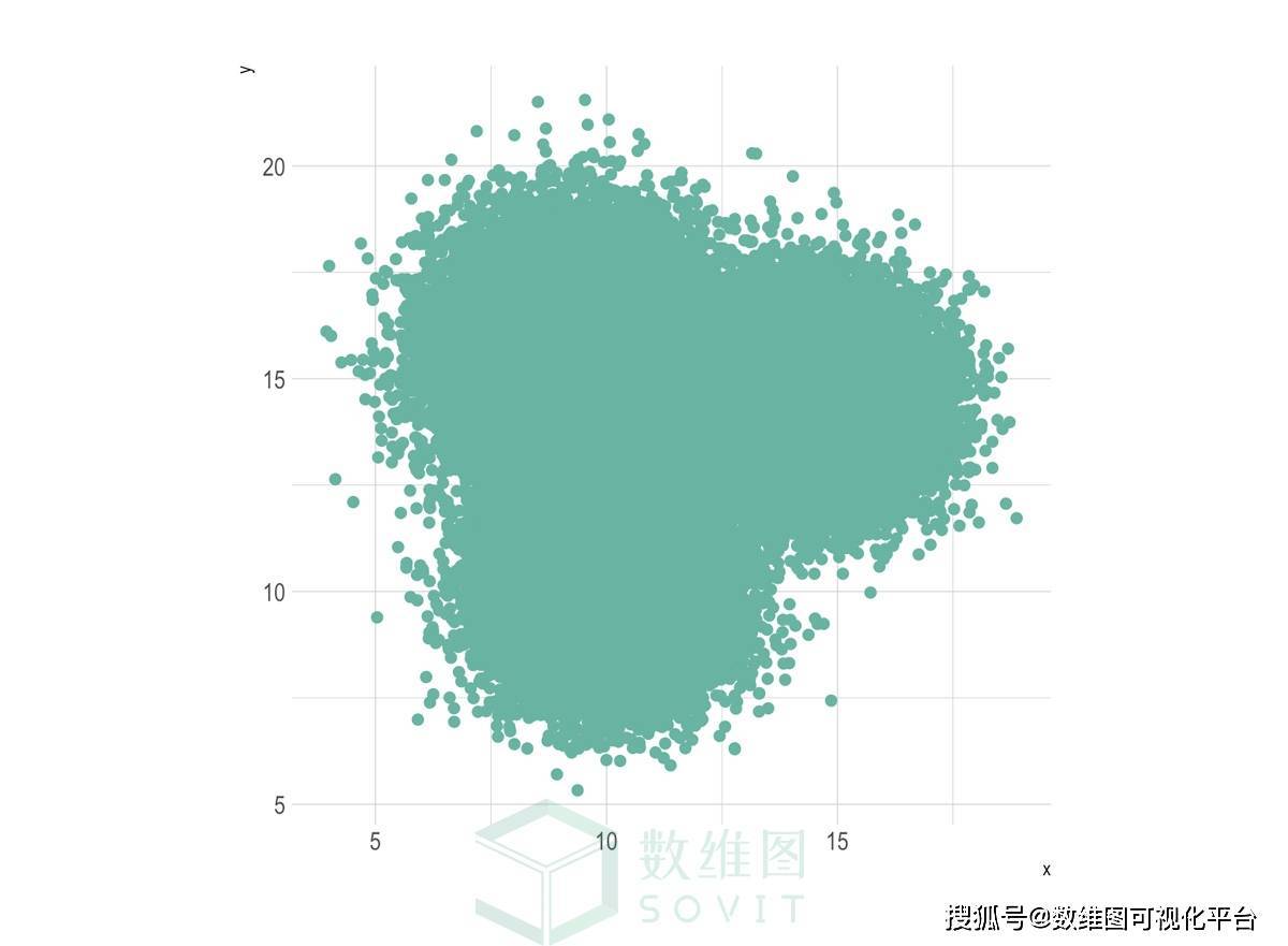 SoviChart数据可视化：散点图（Scatter plot）