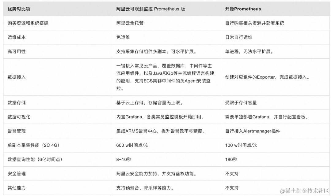 当 OpenTelemetry 遇上阿里云 Prometheus