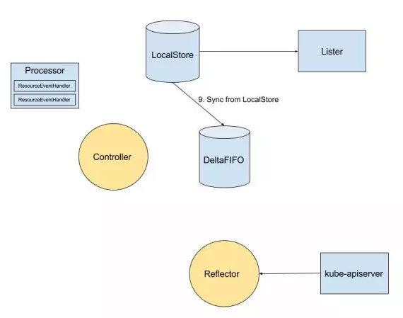 Kubernetes Informer 详解