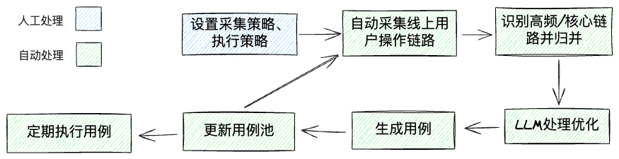 基于数据沙箱与LLM用例自愈的UI自动化测试平台