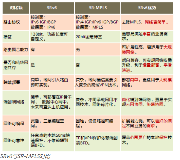 作为网工有必要了解一下什么是SRv6