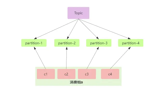 Kafka消费者群组和负载均衡