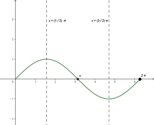 我们先分析正弦函数y=sin(x)的图像的走势