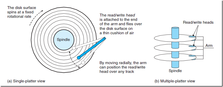 Disk geometry