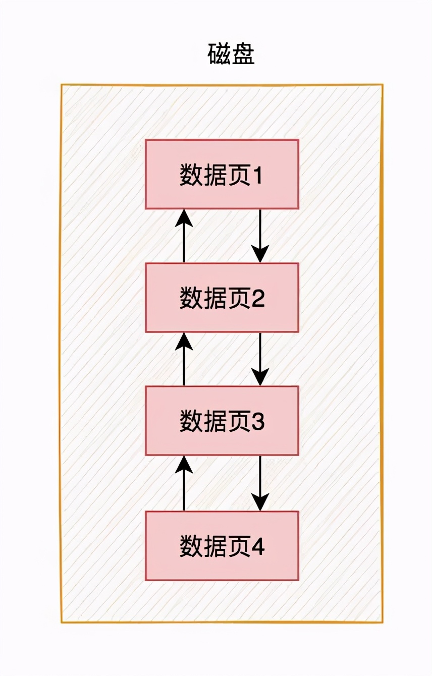 innodb是如何存数据的？yyds