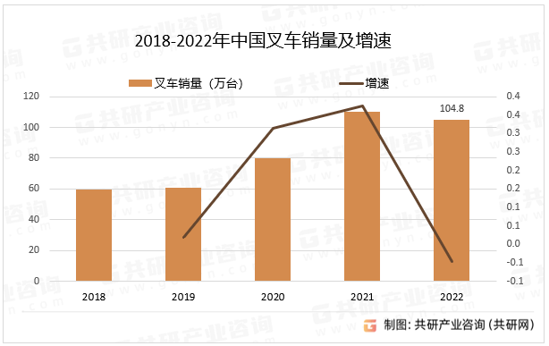 2018-2022年中国叉车销量及增速