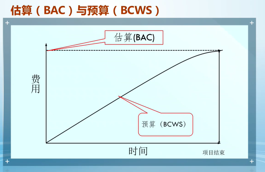 d932d86f2cfd487c84d123f8452dc8d3 - 软件项目管理 6.10.成本预算