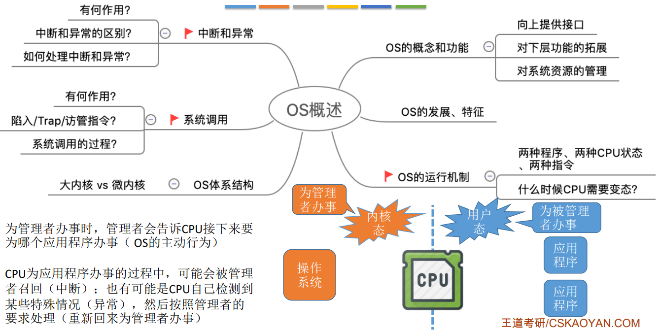 2022王道OS 1.4 操作系统的体系结构  chap1回顾