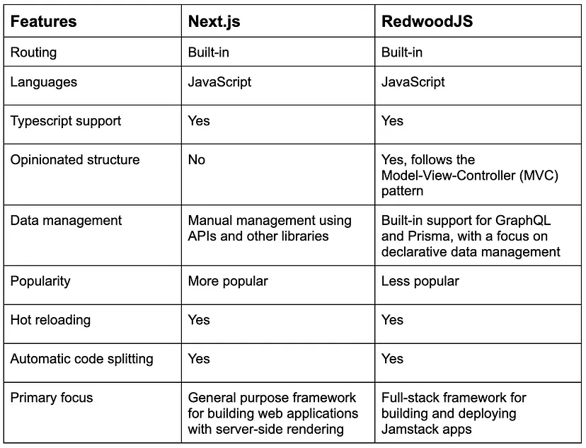 【全栈开发】Next.js与RedwoodJS——比较js框架