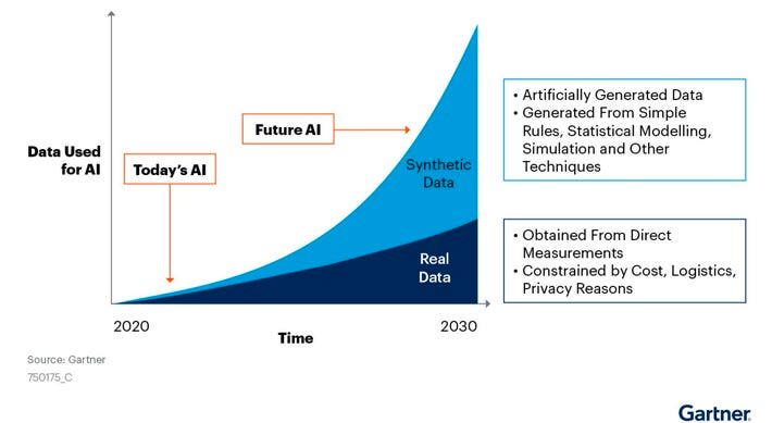 图 2：合成数据将提供越来越高的 AI 训练数据比例。（来源：Gartner）