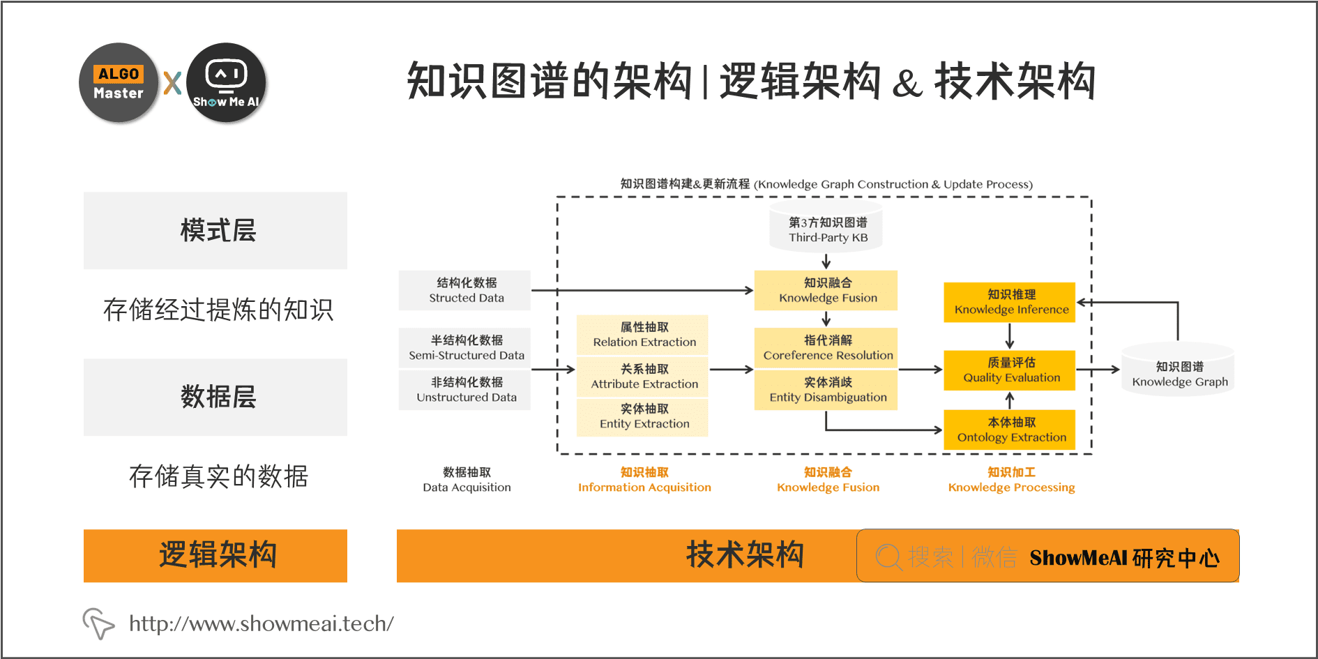 知识图谱的架构 