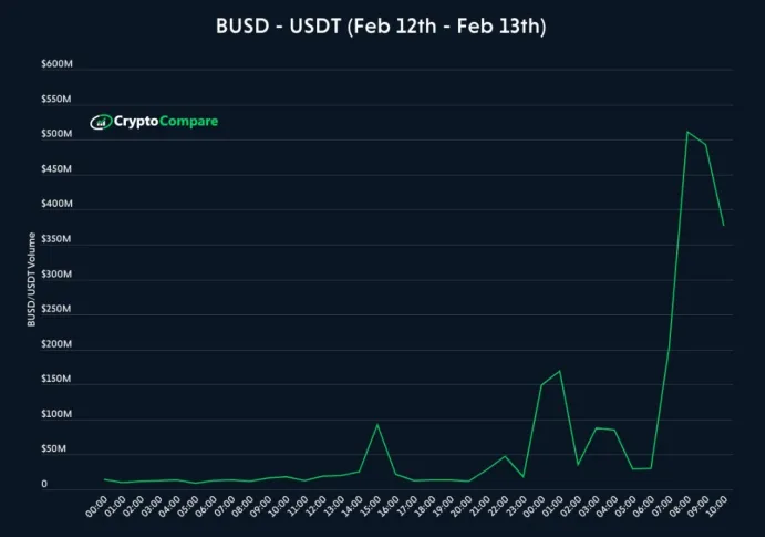 Web3中文｜Web3再起恐慌：全球第三大稳定币BUSD发行商面临诉讼