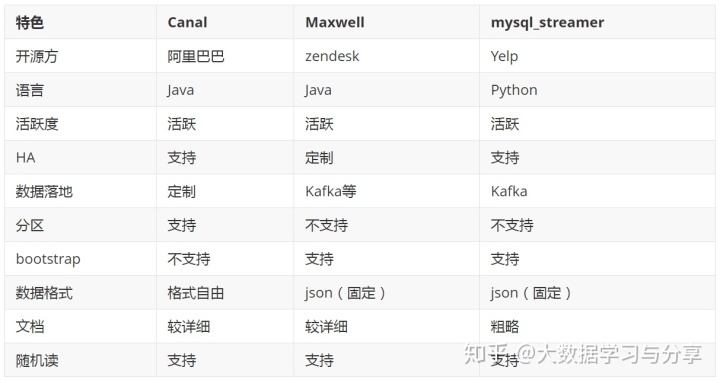 binlog日志_监听MySQL的binlog日志工具（二）：Canal、Maxwell、mysql_streamer