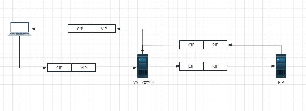 负载均衡：LVS 笔记（二）