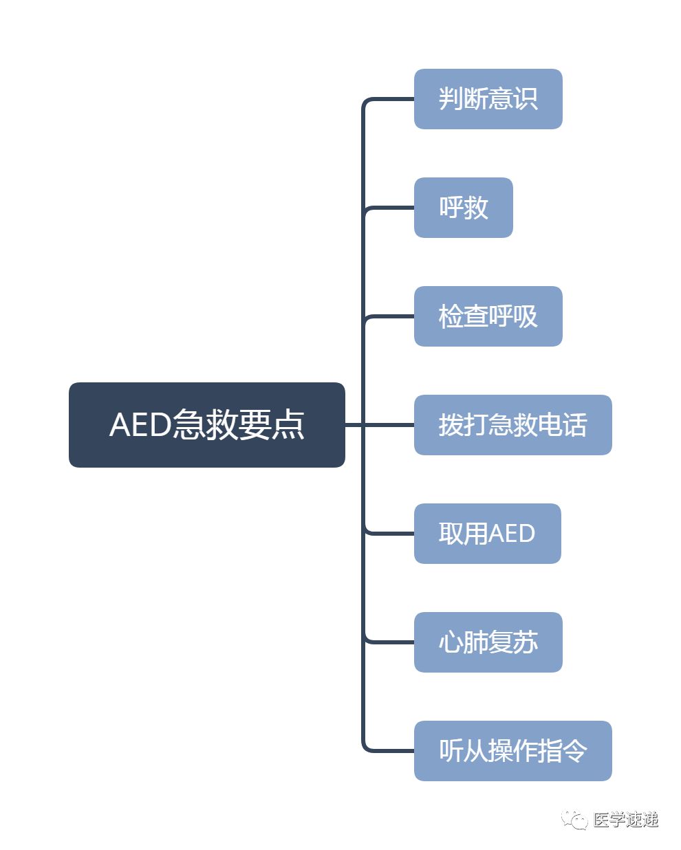 同步电复律英文 除颤仪 Aed 的使用 英文视频 中文字幕 定乎内外之分的博客 Csdn博客