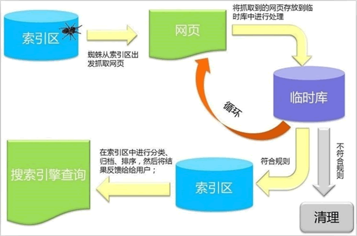 搜索引擎工作原理示意图