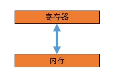 78、avx2 数据 load/store 向量化操作介绍