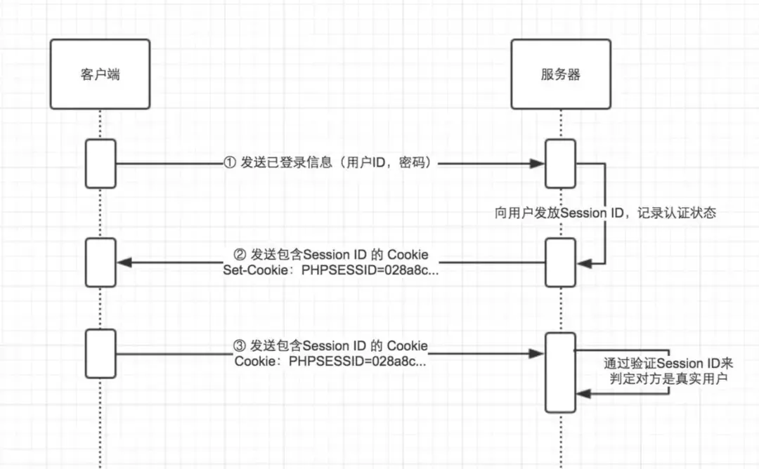 BATJ都会用到的接口鉴权cookie、session 和token