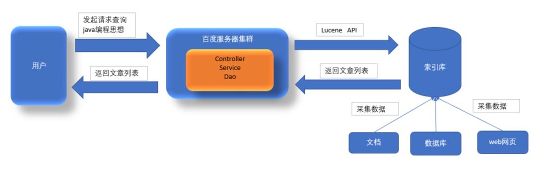 Image From lucene