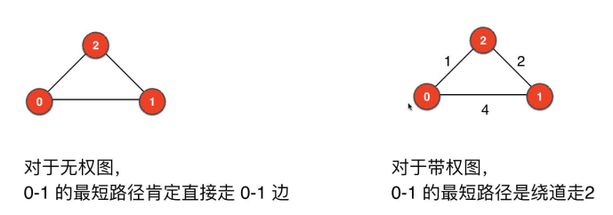 无权图和带权图的区别