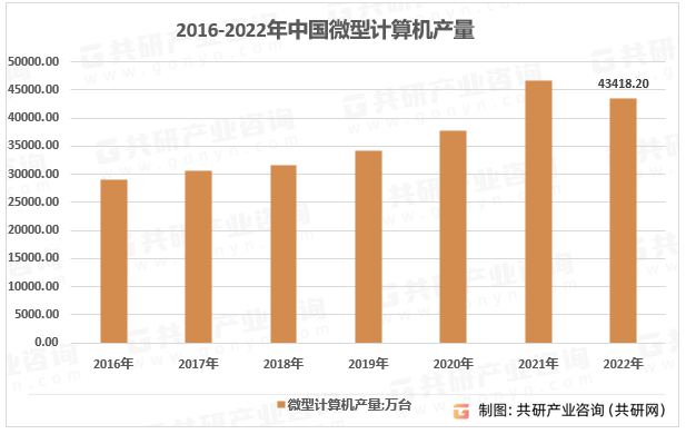 2016-2022年中国微型计算机产量