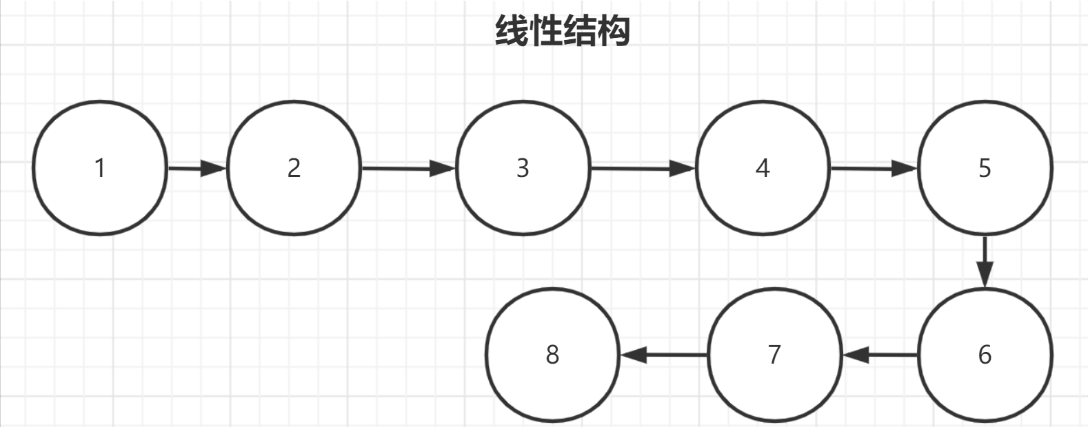 Java数据结构详解：数据的逻辑结构