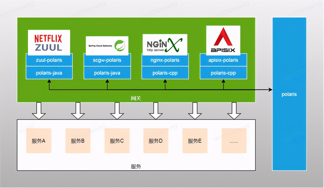 日调用量超三十万亿，腾讯开源百万级服务发现和治理中心北极星