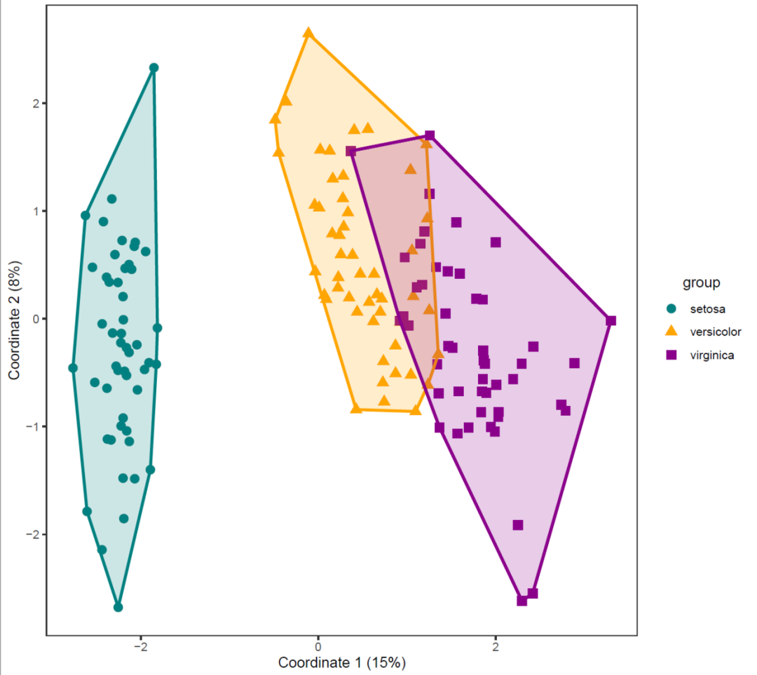 鳶尾花散點圖跟著naturemicrobiology學畫圖ggplot2散點圖添加分組