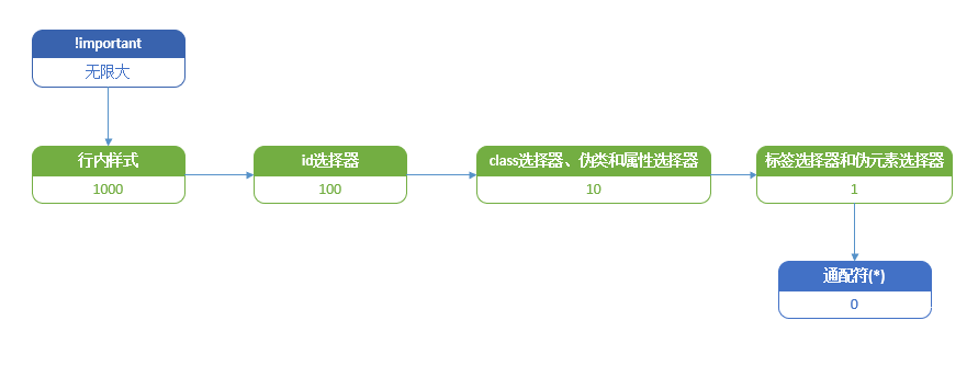 《前端面试题》- CSS - CSS选择器的优先级