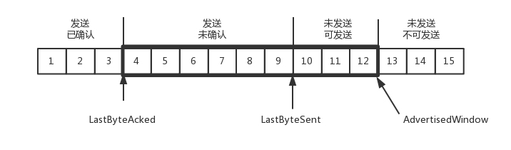 发送端数据结构