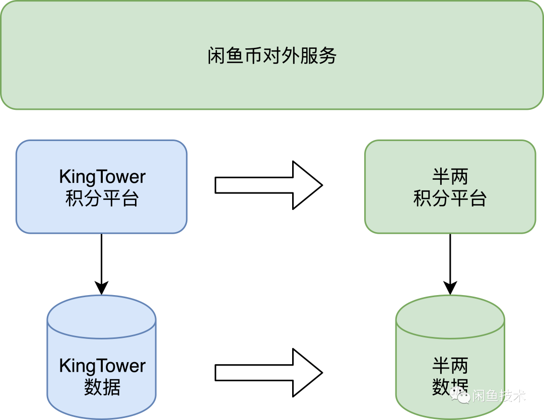 mysql亿级数据迁移