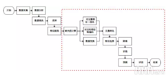 大数据分析数据挖掘工具sklearn使用指南