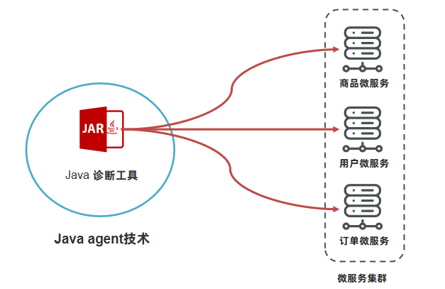 JAVA工具Arthas和APM的简易实现_java apm-CSDN博客