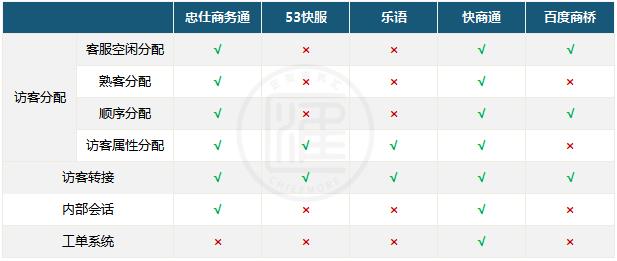 商务通在线客服系统_在线客服系统管理功能对比：快商通、商务通、53快服、乐语、商桥...